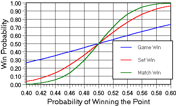 Tennis: Probabilities of Winning vs Prob. of Winning a Point